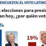 Pronóstico de Univision: los hispanos de Florida impedirán a Trump ganar