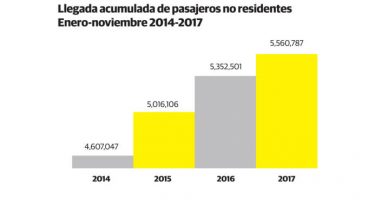República Dominicana recibe 5.5 millones de turistas en el 2017