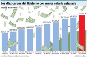 En RD los salarios de funcionarios superan 90 veces al de los trabajadores