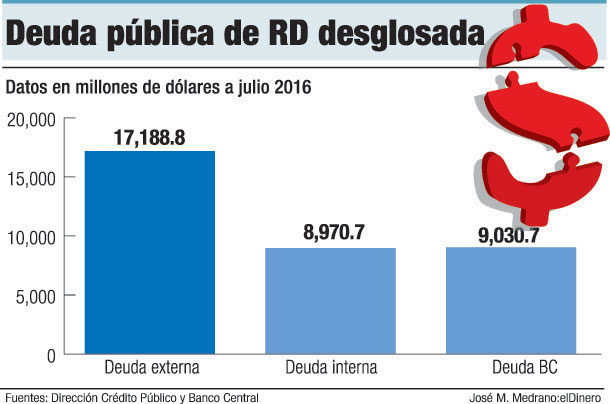 ¿Estamos condenados a vivir endeudados en R.D.?